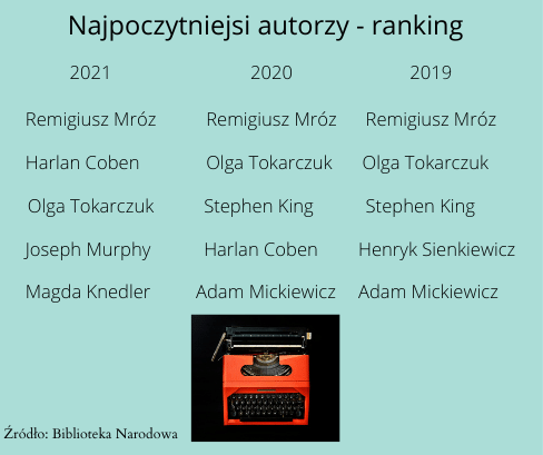 Najpoczytniejsi autorzy w 2021 roku.